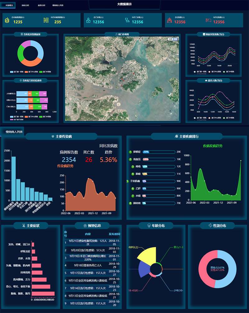 医院数据统计后台数据图形表格html网页模板-网亿资源平台