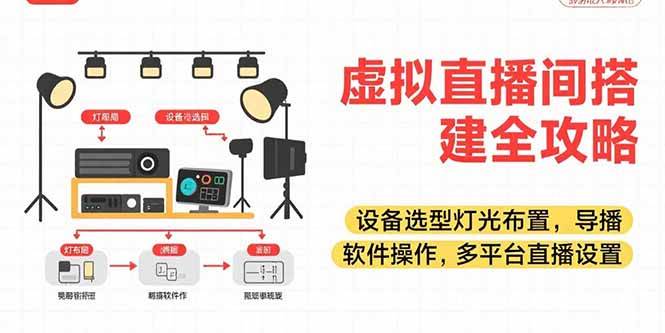 （15404期）虚拟直播间搭建全攻略，设备选型灯光布置，导播软件操作，多平台直播设置-网亿资源平台