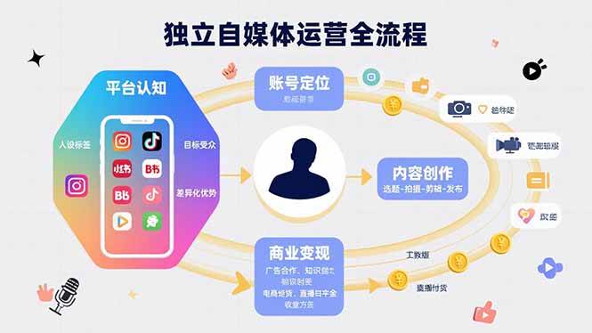 （15668期）独立自媒体运营的全流程，从平台认知、账号定位、内容创作到商业变现-网亿资源平台