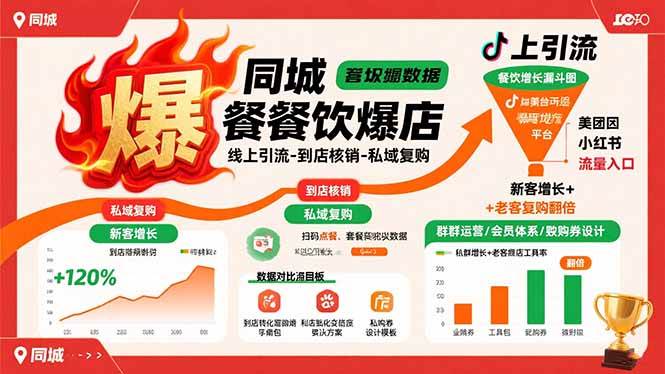 （15689期）同城餐饮爆店课：线上引流-到店核销-私域复购，新客增长+老客复购翻倍目标-网亿资源平台