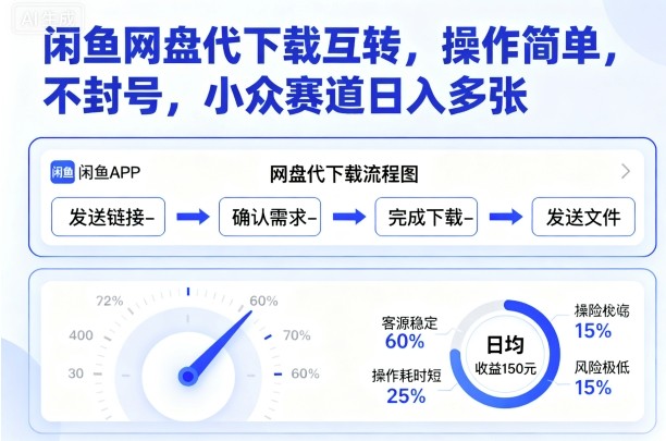闲鱼网盘代下载互转，操作简单，不封号，小众赛道日入多张-网亿资源平台