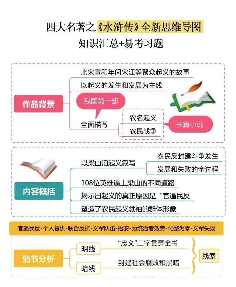 四大名著之《水浒传》思维导图+知识点汇总+必练习题(2)-网亿资源平台