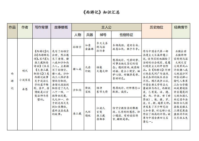 《西游记》知识汇总-网亿资源平台