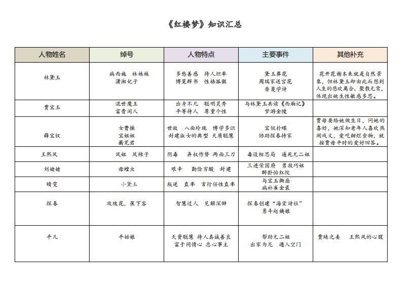 《红楼梦》知识汇总-网亿资源平台
