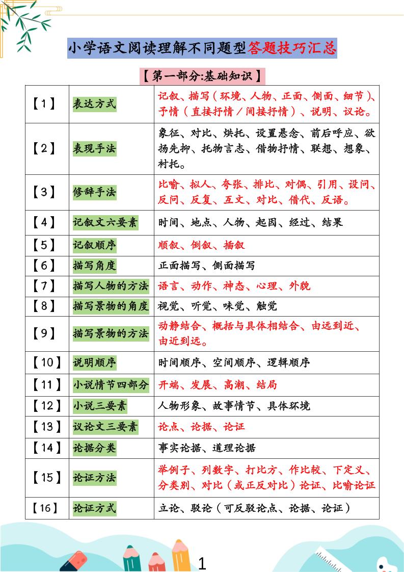 小学语文阅读理解不同题型答题技巧汇总+练习题（含答案67页）-小升初语文-网亿资源平台