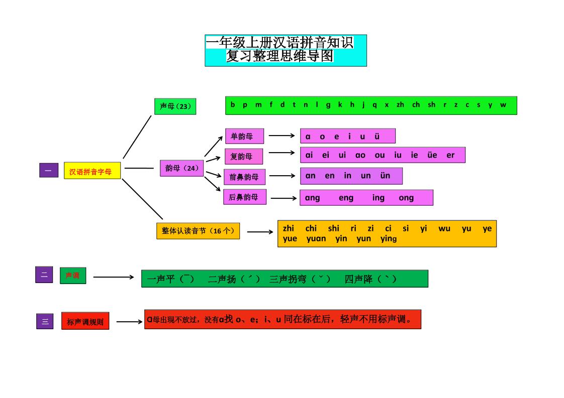 一上语文汉语拼音思维导图-网亿资源平台