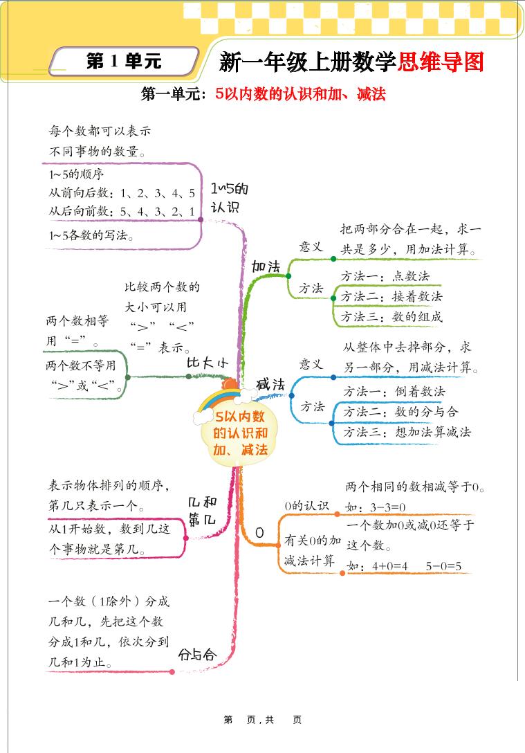 新一上数学思维导图+单元考点解析（人教版10页）-网亿资源平台