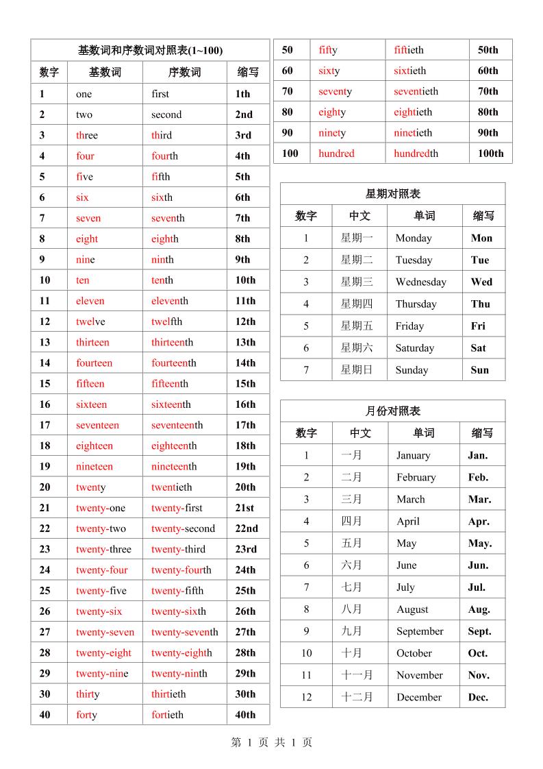 七年级上英语数词星期月份中英对照表-网亿资源平台