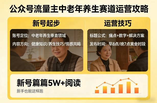 公众号流量主中老年养生赛道，新号篇篇5W+阅读，新手也能这样跑-怪兽网创俱乐部