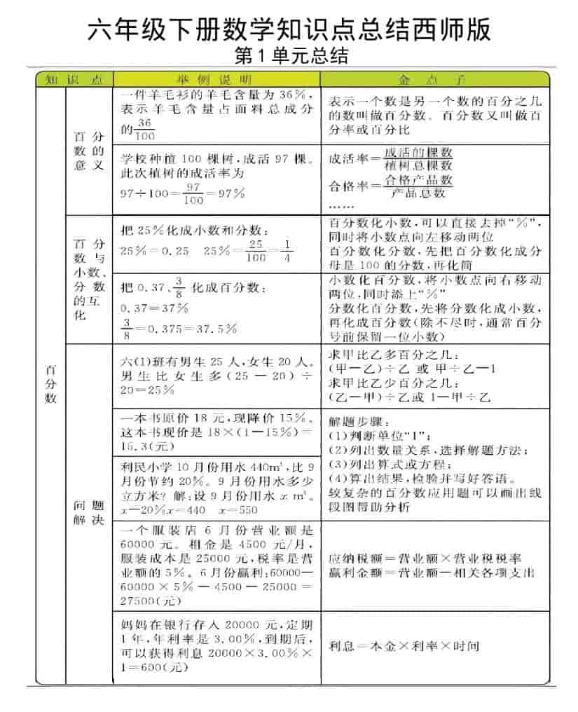 六年级下数学全册知识点《西师版》-副业资源网