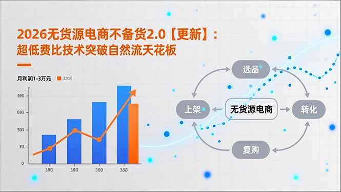 （17736期）2026无货源电商不备货2.0【更新-3月】：超低费比技术突破自然流天花板，单店月利润1-3万元-皓哥创业笔记