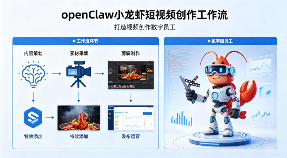 openClaw小龙虾搭建短视频创作工作流，打造视频创作数字员工-怪兽网创俱乐部