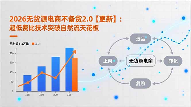 2026无货源电商不备货2.0【更新-5月】：超低费比技术突破自然流天花板，单店月利润1-3万元-多课资源站