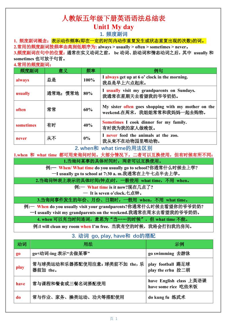 五年级下英语1-6单元语法总结表《人教版PEP》-学霸数字文库