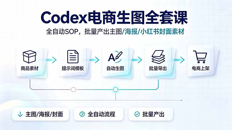 Codex电商生图全套课｜全自动SOP，批量产出主图/海报/小红书封面素材-怪兽网创俱乐部