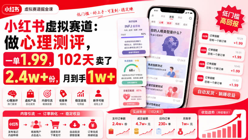 小红书虚拟赛道：做心理测评，一单1.99，102天卖了2.4w+份，月到手1w+-邪修侠 - 演示