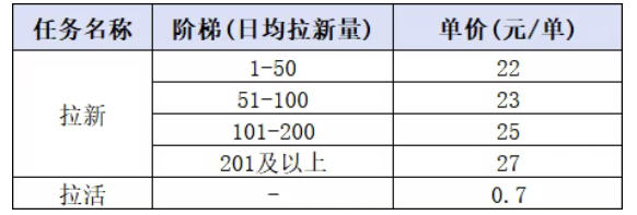 小红书CPA拉新项目8月新实战课,最高25米一单,红利窗口期已开,狂賺高单价,小白也能轻松上手月入1W+ 小红书CPA拉新项目8月新实战课,最高25米一单,红利窗口期已开,狂賺高单价,小白也能轻松上手月入1W+