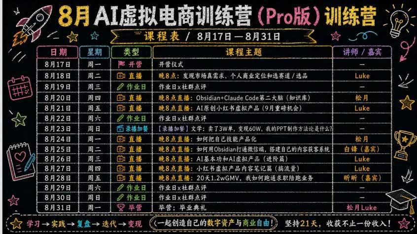 （20096期）AI虚拟产品训练营-8月Pro版-更新：Skills搭建选题+内容+产品+交付生产线，拆解3W单变现60W与20天1.2W GMV案例