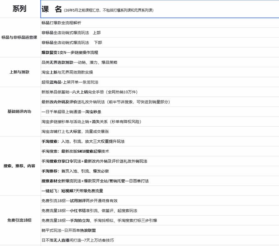 （20296期）2026淘天开单秘籍PRO实战陪跑课程：全套落地运营玩法，一站式解决淘宝流量低、不出单难题（更新260906）